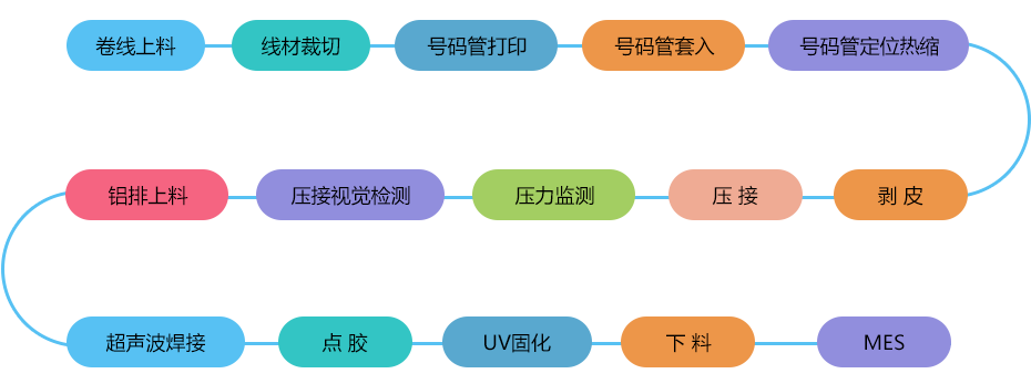 CCS采集線超聲波焊接點膠固化機 工藝流程
